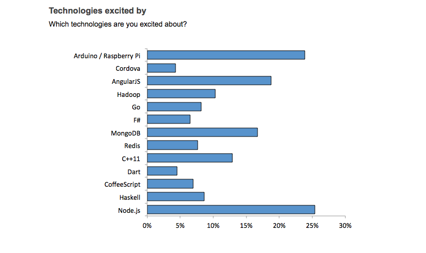 Export Protobi to PowerPoint with native charts