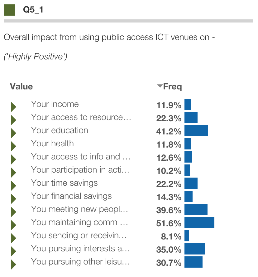 Global Impact Study: Q5-1 Value of Public Access Venue for Internet Connectivity