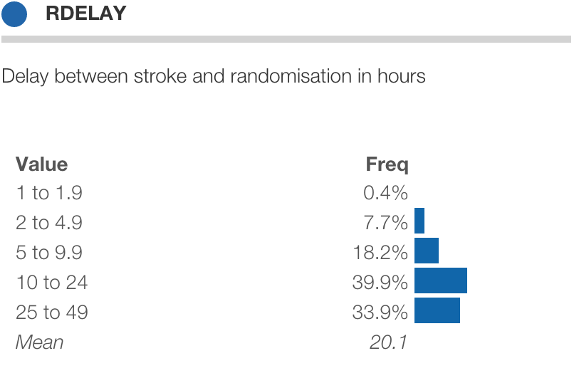 International Stroke Trial: distribution of delay from stroke to randomization.
