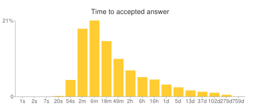 Distribution of time to accepted answer on StackOverflow