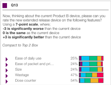 Question Q13 displaying 'Now, thinking about the current Product B device, please can you rate the new extended release device on the following features? Using a 7-point scale' with subtitle 'Compact to Top 2 Box'. Shows horizontal stacked bar chart with colored segments for ratings (-3 is significantly worse, 0 is the same, +3 is significantly better) across features: Ease of daily use (25%), Ease of packet and pri... (24%), Size (24%), Wastage (42%), and Dose counter (54%).