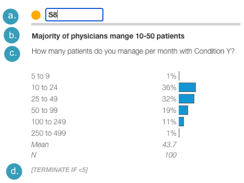 Three-panel summary display with labeled sections a, b, c, and d. Panel a shows section ID 'Se', panel b displays summary 'Majority of physicians mange 10-50 patients', panel c contains full question 'How many patients do you manage per month with Condition Y?' with horizontal bar chart showing distribution (1% for 5 to 9, 36% for 10 to 24, 32% for 25 to 49, 19% for 50 to 99, 11% for 100 to 249, 1% for 250 to 499, Mean 43.7, N 100), and panel d shows termination logic '[TERMINATE IF <5]'.