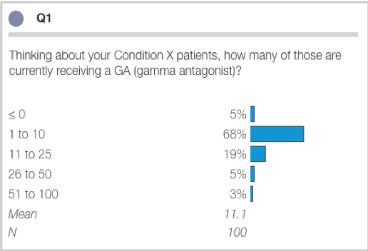 Question Q1 with gray circle icon showing response distribution for number of Condition X patients receiving gamma antagonist treatment. Chart displays ranges: ≤ 0 (5%), 1 to 10 (68% with longest bar), 11 to 25 (19%), 26 to 50 (5%), 51 to 100 (3%), with Mean 11.1 and N 100.