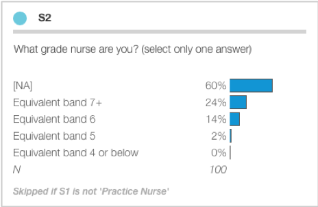 Question S2 displaying nurse grade distribution including non-applicable responses: [NA] showing 60% (those who skipped), Equivalent band 7+ at 24%, Equivalent band 6 at 14%, Equivalent band 5 at 2%, Equivalent band 4 or below at 0%, total N=100, with skip logic note 'Skipped if S1 is not 'Practice Nurse''.