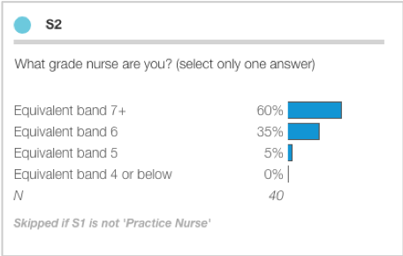 Question S2 with teal circle icon displaying nurse grade distribution with bars showing Equivalent band 7+ at 60% (longest bar), Equivalent band 6 at 35%, Equivalent band 5 at 5%, Equivalent band 4 or below at 0%, sample size N=40, and conditional logic note at bottom stating 'Skipped if S1 is not 'Practice Nurse''.