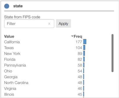 Question labeled 'state' displaying 'State from FIPS code' with a Filter text box and Apply button. Vertical bar chart shows state-by-state frequency distribution with Value and Freq columns, listing California with highest frequency (177), followed by Texas (104), New York (89), Florida (82), Pennsylvania (58), Ohio (54), Georgia (48), North Carolina (48), Virginia (46), and Illinois (45).