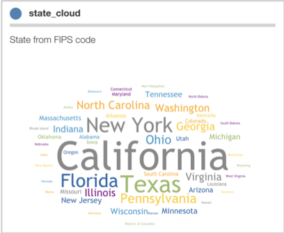 Question 'state_cloud' displaying word cloud of US states from FIPS code data. State names are sized proportionally to their frequency: California appears largest in gray, followed by New York and Texas in orange/yellow, Florida in teal, and smaller states like North Carolina, Washington, Tennessee, Ohio, Georgia, Pennsylvania, Indiana, Illinois, Michigan, Virginia, Massachusetts, and others in various colors and smaller sizes.
