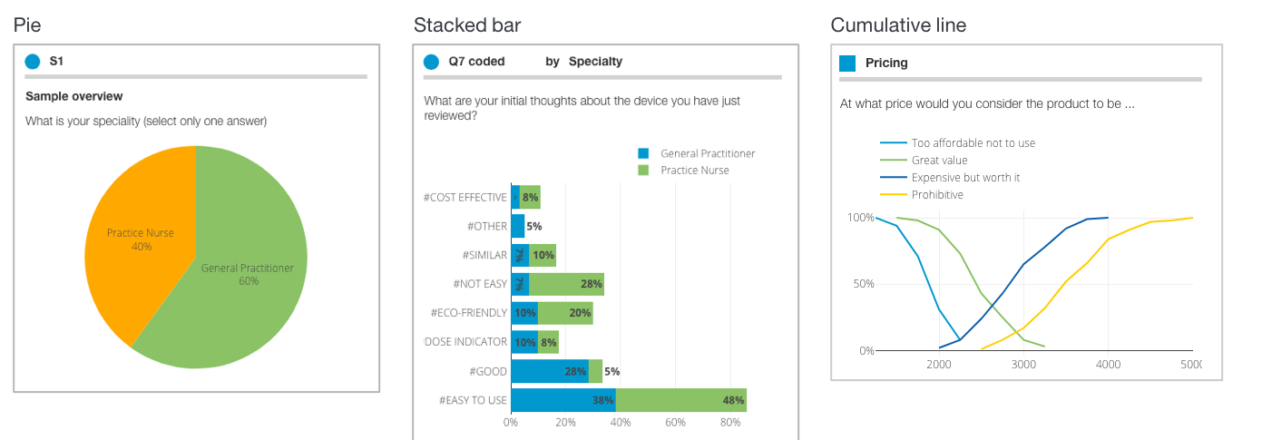 Three visualization types: Left - Pie chart titled 'S1 Sample overview' showing specialty distribution (60% General Practitioner in green, 40% Practice Nurse in orange). Center - Stacked bar chart 'Q7 coded by Specialty' showing initial device thoughts with segments for categories like #COST EFFECTIVE (8%), #OTHER (5%), #SIMILAR (10%), #NOT EASY (28%), #ECO-FRIENDLY (20%), #DOSE INDICATOR (8%), #GOOD (28%), #EASY TO USE (48%) split between General Practitioner and Practice Nurse. Right - Cumulative line chart 'Pricing' showing four curves (Too affordable not to use, Great value, Expensive but worth it, Prohibitive) from 100% to 0% across price points 2000-5000.