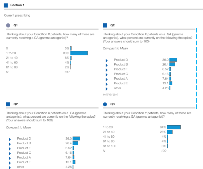 Section 1 titled 'Current prescribing' displaying four question panels in 2x2 grid. Top-left Q1 shows patient counts receiving GA with ranges and percentages (83% in 10-20). Top-right Q2 shows therapy percentages for Condition X patients (Product D 36.0%, Product B 26.4%, Product F 6.52%). Bottom-left Q2 shows same therapy data with identical layout. Bottom-right Q3 shows patient counts receiving GA for Condition Y with distribution (64% in 1 to 20, Mean 11.1, N 100).