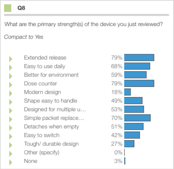 Question Q8 displaying 'What are the primary strength(s) of the device you just reviewed? Compact to Yes' with a horizontal bar chart showing percentages for various device features including Extended release (79%), Dose counter (79%), Simple packet replacement (70%), Easy to use daily (68%), and others.
