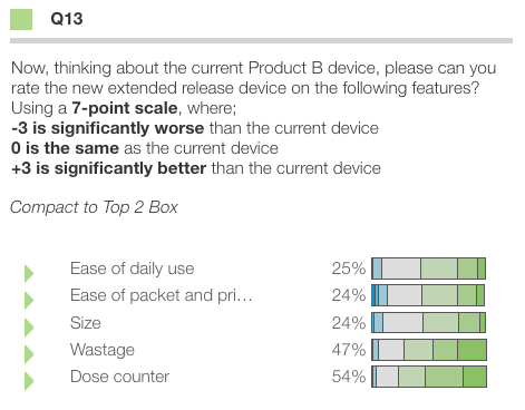 Question Q13 displaying stacked horizontal bar charts in compact view. Five survey items about a Product B device are shown (Ease of daily use, Ease of packet and privacy, Size, Wastage, Dose counter) with percentage values (25%, 24%, 24%, 47%, 54%). Each bar uses a gradient color scheme from light blue through green shades, representing the ascending 2-point color theme.
