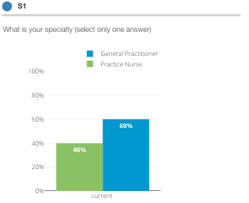 A bar chart showing survey data for question S1 asking "What is your specialty?" with two response categories: Practice Nurse (40%, green bar) and General Practitioner (60%, blue bar). A blue circular element icon appears at the top left.