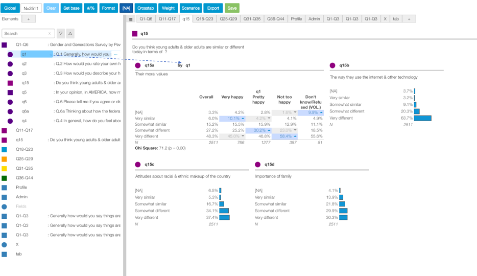 Protobi interface showing the left navigation tree and main data view with multiple questions displayed. Question q15a shows a crosstab by q1 (happiness) with sections q15a through q15d visible, demonstrating how to drag elements from the tree to create crosstabs across different tabs.