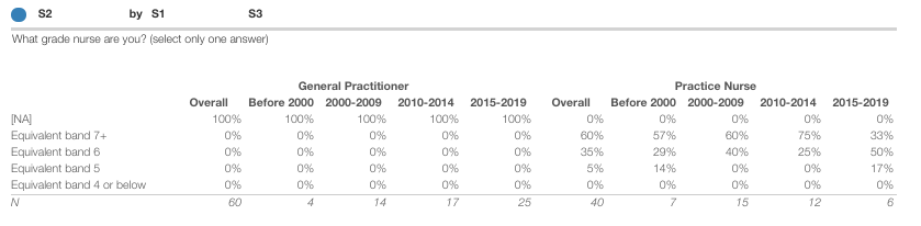 Crosstab table for S2 showing the banner order switched from the previous image. Now S3 (practice start year) is the first level creating major column groups, with S1 (specialty) as the second level subdividing each time period into General Practitioner and Practice Nurse columns.