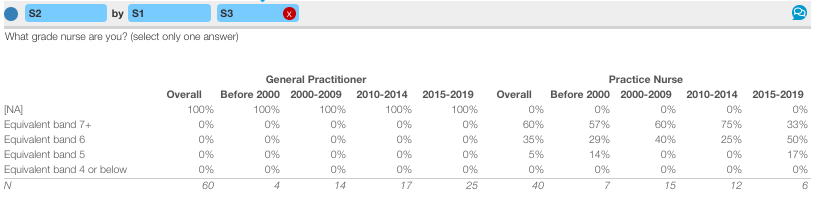 Crosstab table for question S2 about nurse grade, showing nested column headers with S1 (specialty) as the first level creating two main groups (General Practitioner and Practice Nurse), and S3 (practice start year) as the second level subdividing each specialty into five time periods.