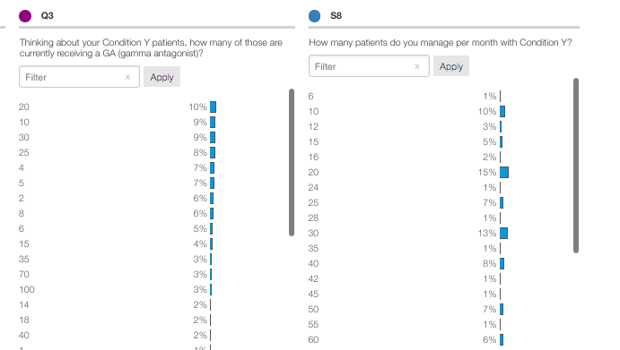 Dual-panel view showing two questions (Q3 about Condition Y patients with GA treatment and S8 about number of patients managed per month) with Filter text boxes and Apply buttons above each chart.