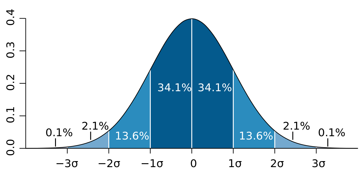 Normal distribution curve displaying standard deviation zones from -3σ to +3σ, with labeled percentages showing 34.1% in the central zones, 13.6% in the middle zones, and 2.1% and 0.1% in the tails.