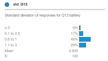 Protobi element std_Q13 displaying a horizontal bar chart of standard deviation distributions with blue bars. The largest segment is 0.6 to 1 at 48%, followed by 1.1 to 3 at 29%, 0.1 to 0.5 at 17%, and ≤ 0 at 6%. Below the bars, Mean is shown as 0.835 and N as 100.
