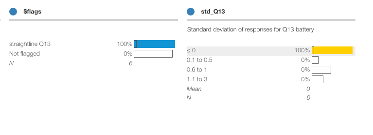 Protobi interface displaying two elements side by side: Sflags element showing "straightline Q13" at 100% and "Not flagged" at 0% with N=6, and std_Q13 element showing standard deviation ranges where the ≤ 0 category is highlighted with a yellow 100% bar, while other ranges (0.1 to 0.5, 0.6 to 1, 1.1 to 3) show 0%, with Mean 0 and N 6.