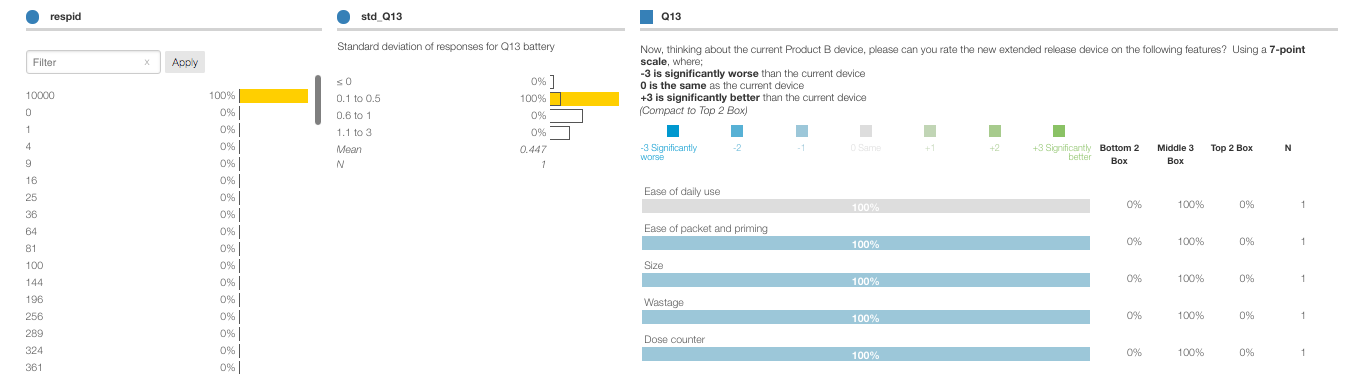 Protobi interface showing three elements: respid list with Filter and Apply button, std_Q13 showing standard deviation of 0.447 with 100% in 0.1 to 0.5 range (N=1), and Q13 battery results where all five product features show 100% selecting -3 Significantly worse compared to Top 2 Box, with column headers showing Bottom 2 Box, Middle 3 Box, Top 2 Box, and N.