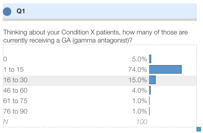 Horizontal bar chart for question Q1 asking 'Thinking about your Condition X patients, how many of those are currently receiving a GA (gamma antagonist)?' showing six response ranges with '1 to 15' having the highest percentage at 74.0%.