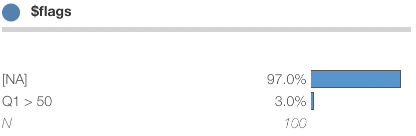 Horizontal bar chart for the $flags variable showing [NA] responses at 97.0% and flagged responses where 'Q1 > 50' at 3.0%, with a base of N=100.