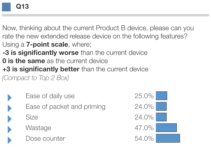 Question Q13 showing a 7-point scale rating comparison for medical device features, with response categories ranging from ease of use to dose counter, with percentages displayed for each feature.